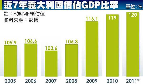 近7年義大利國債佔GDP比率