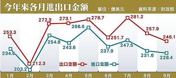 今年來各月進出口金額