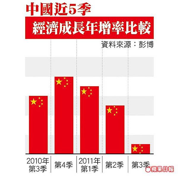 中國近5季經濟成長年增率比較