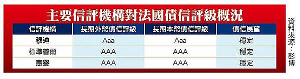 主要信評機構對法國債信評級概況