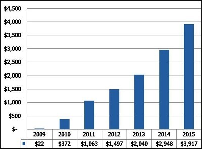 2009~2015年 LTE封包骨幹網路設備市場預測 (單位：百萬美元) （來源：In-Stat）