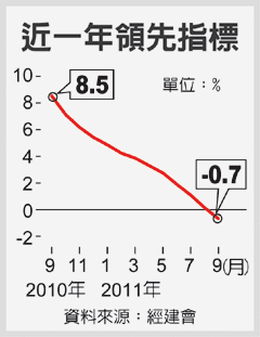 9月領先指標轉負 景氣持續趨緩