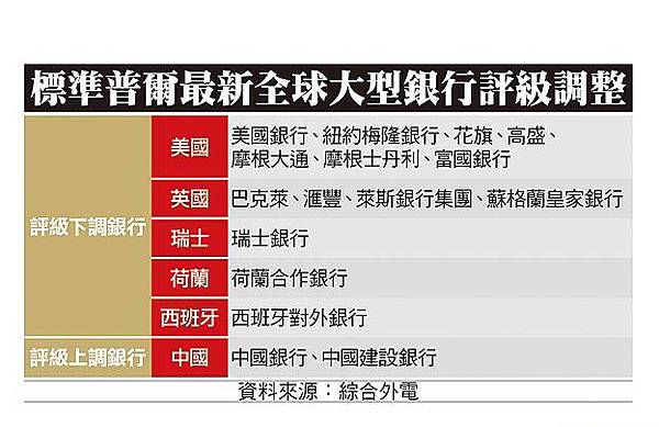 標準普爾最新全球大型銀行評級調整