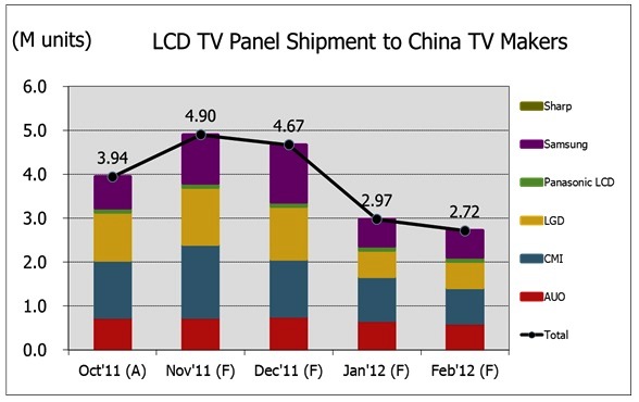 2011年10月~2012年2月面板產業向中國大陸本土電視品牌廠商出貨數量與預測 （來源：DisplaySearch）