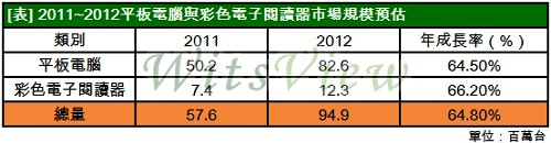 平板電腦市場前景樂觀　但價格戰將趨激烈