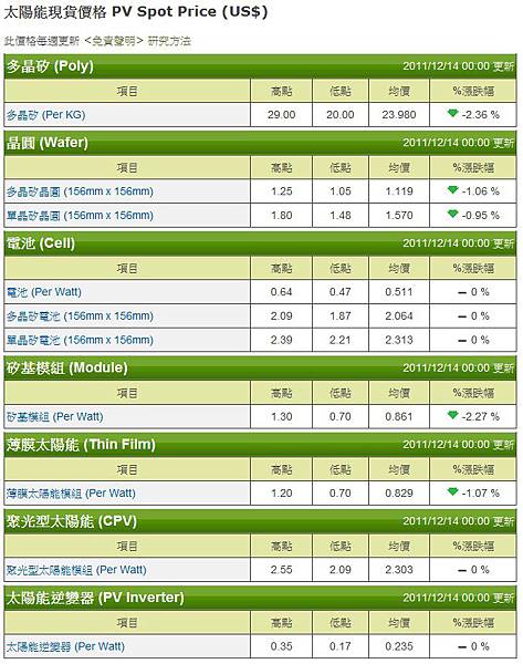 20111214 太陽能現貨價格PV Spot Price ( US $)