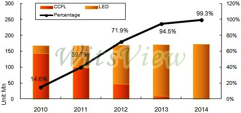 2010~2014年LED Monitor產品滲透率