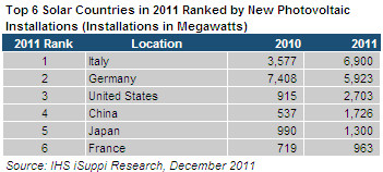 2011年新增光伏安裝量前六位.jpg