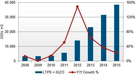 2008~2015年 LTPS和IGZO高解析度背板的產量