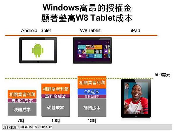 DIGITIMES Research：W8 Tablet兼具傳統PC應用為其優勢　然OS授權金墊高售價將為其平台增加變數