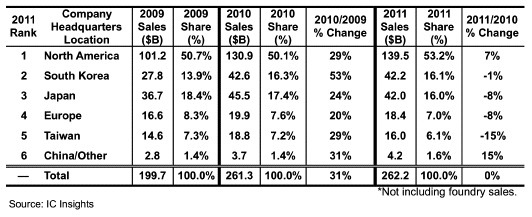 2011年各區域IC供應商全球市佔率.jpg