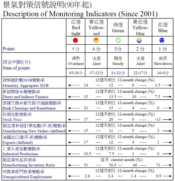 景氣對策信號說明(90年起)