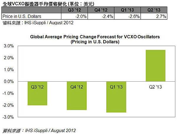 IHS：下半年電子零件跌價速度快於預期