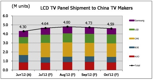 2012年6~10月出貨至中國本土廠商電視面板數量趨勢分析