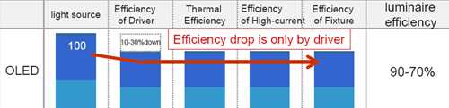 图3 OLED照明整体效率资料来源：Panasonic