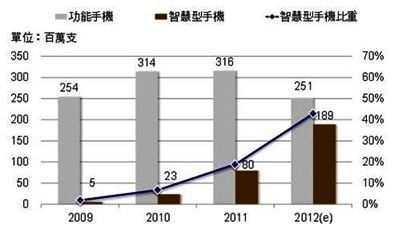 2012年中國市場智慧型手機出貨估計1.89億支