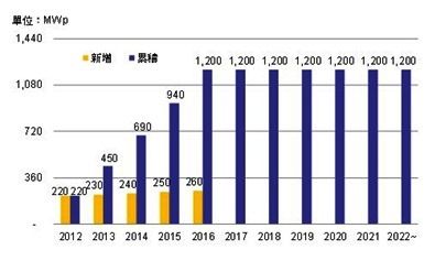 2012~2022年南韓太陽光電新增與累積系統裝置量規劃