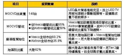 2013年MOCVD設備重要數據一覽