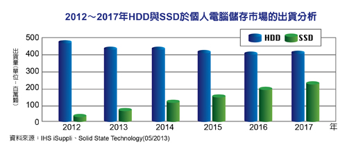 超輕薄筆電助長　SSD於PC儲存市場出貨激增