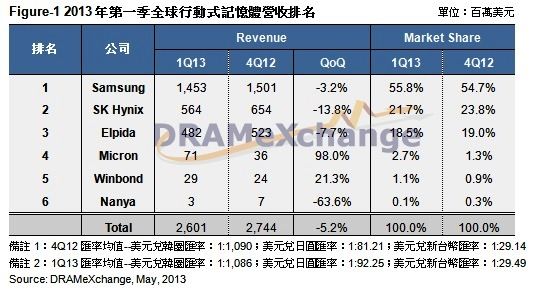 行動式記憶體韓廠獨大　囊括近八成市佔