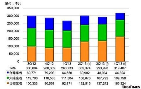 全球手機用觸控面板出貨量變化