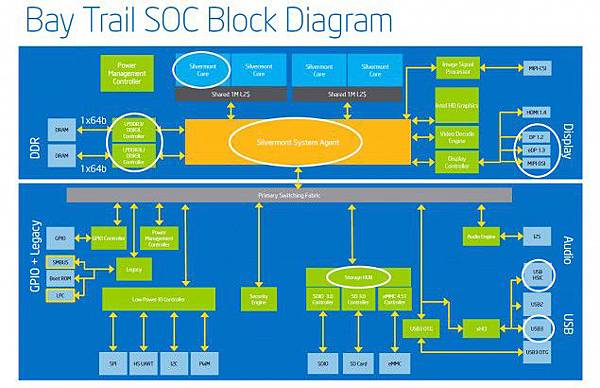 Bay-Trail-SOC-Block-Diagram-635x410