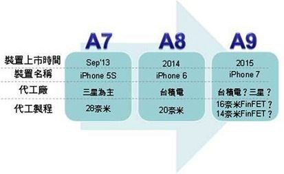 搶不到蘋果A8　三星明年恐面臨產能過剩窘境