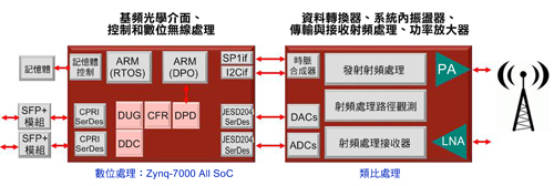 在這個典型的無線架構中，所有數位功能可整合在單一元件中。