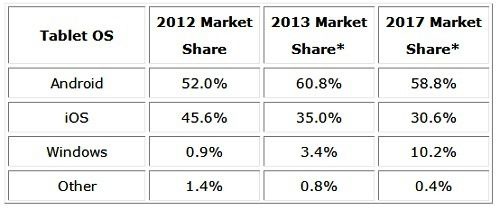 平板裝置作業系統市佔率變化 (IDC，2013-12)