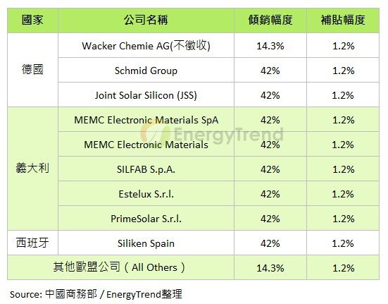 中國宣佈對歐輸入之太陽能級多晶矽課徵反傾銷暨反補貼稅