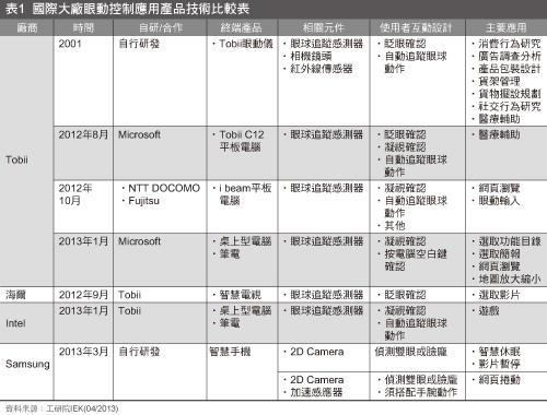 眼控市場前景可期　國際大廠忙布局