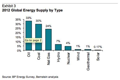 bernstein-energy-supply