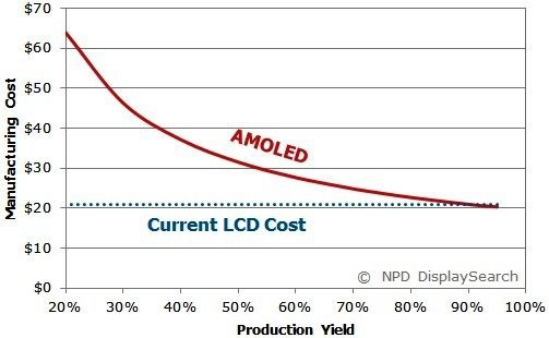 MOLED面板在各良率數字中的生產成本
