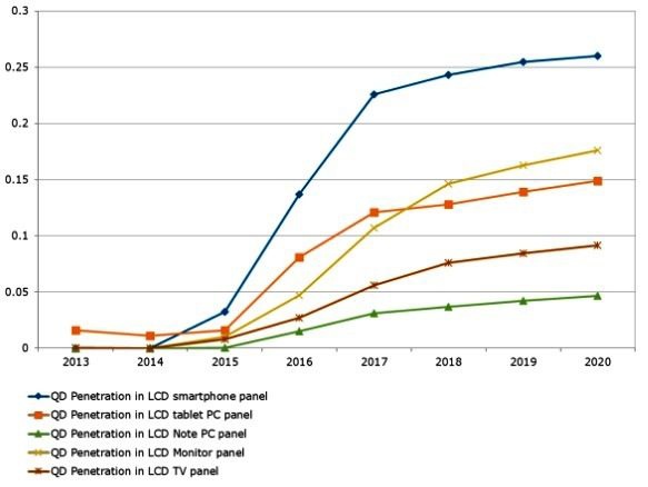 LCD試圖以量子點廣色域技術對抗AMOLED