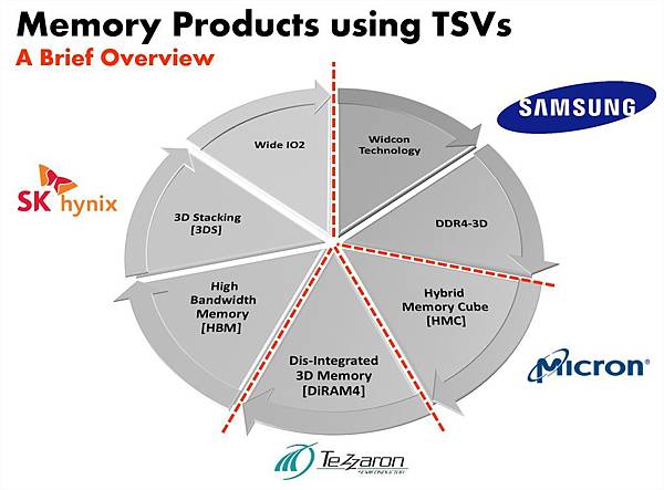 TSV in MEMS and image sensors… What else