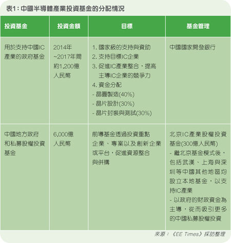 中國半導體產業投資基金的分配情況。