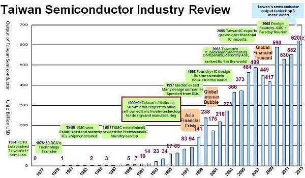 台灣經濟部於1990年啟動次微米計劃。然而直到2005年，台灣的半導體出口才總算超過進口。