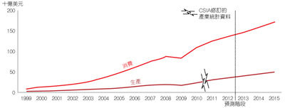 中國的IC消費與生產比較