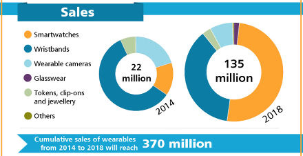 全球可穿戴式電子裝置的總銷售量將在未來5年內累積達3.7億台。