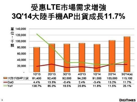 中國手機AP市場成長趨緩