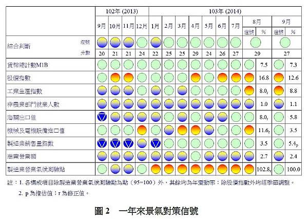 一年來景氣對策信號