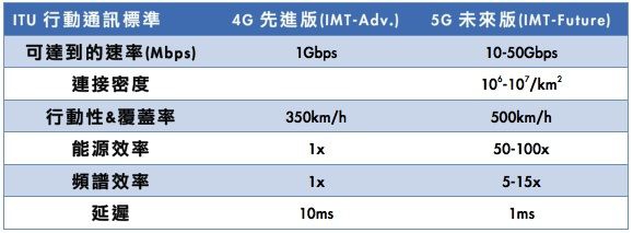 表1：ITU的5G網路規定。