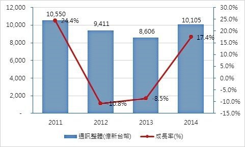 台灣通訊設備產業趨勢