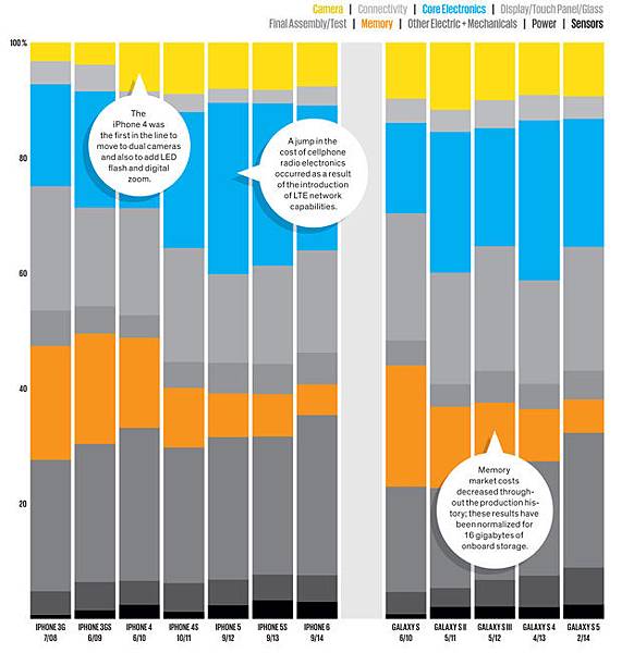 Apple’s and Samsung’s Changing Smartphone Recipes