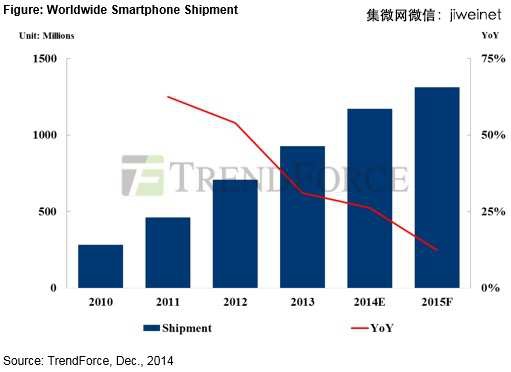 2015年智能型手機出貨成長放緩至年增12.4%，中國品牌為最大