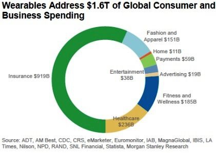 全球消費性與企業支出總計有1.6兆美元流向物聯網裝置