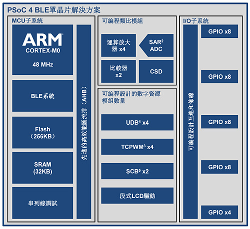 藍牙低功耗單晶片設計架構圖