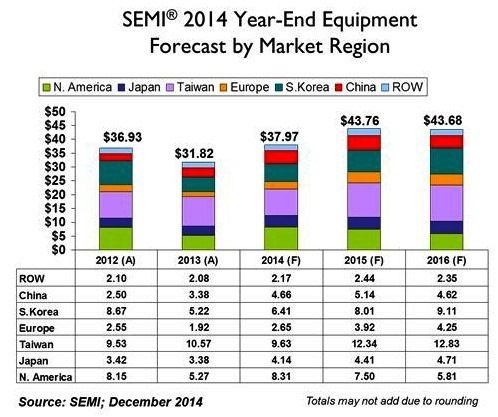 SEMI估明年半導體製造設備市場成長15.2%