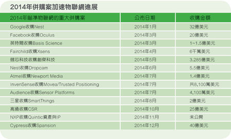 廠商合縱連橫搶IoT商機