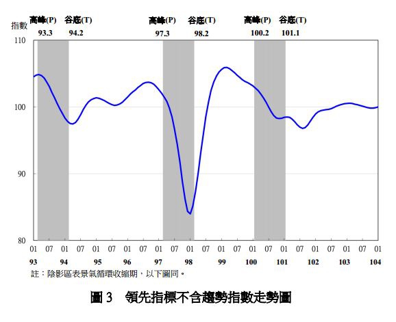 領先指標不含趨勢指數走勢圖